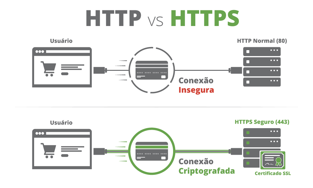 Seu Site com Certificado Digital (SSL = HTTPS)